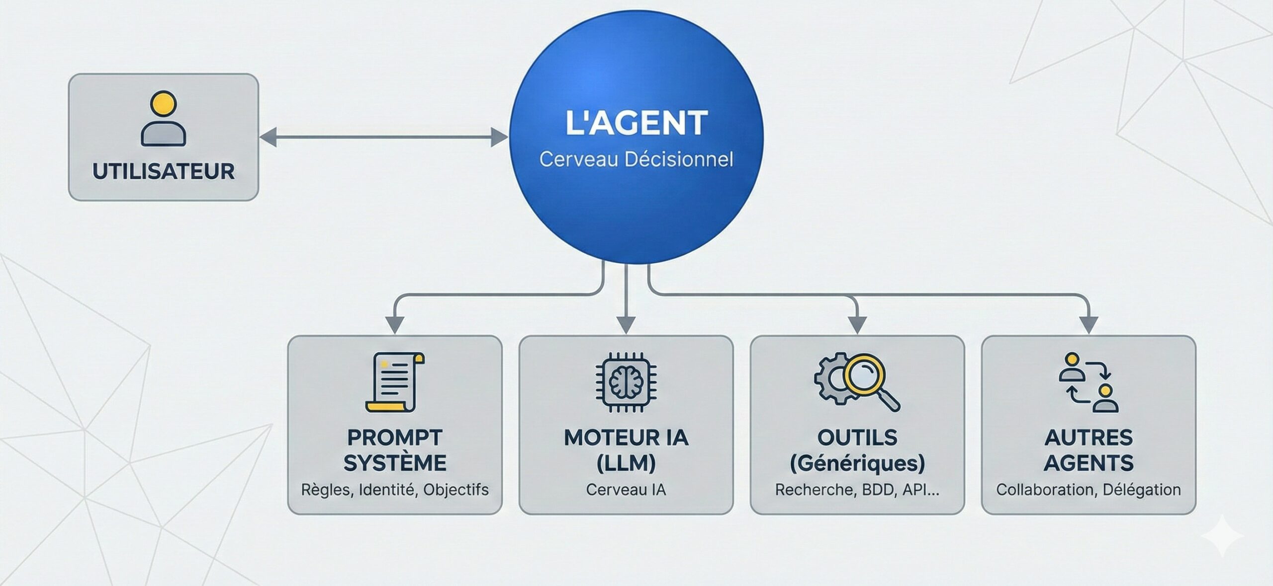 Agent IA – Bien plus qu&rsquo;un chatbot, définition